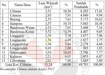Tabel 3.1 Luas Wilayah Desa dan Jumlah Penduduk di Kecamatan Cilimus 