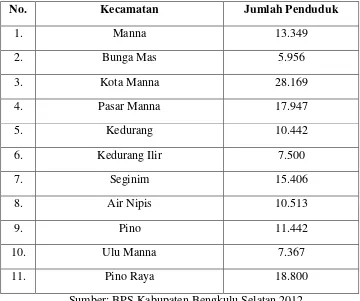 Tabel 1. Jumlah penduduk Bengkulu Selatan per kecamatan 