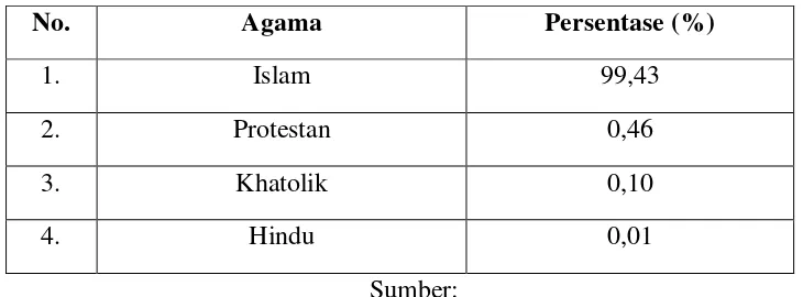Tabel 3. Agama di Kabupaten Bengkulu Selatan 