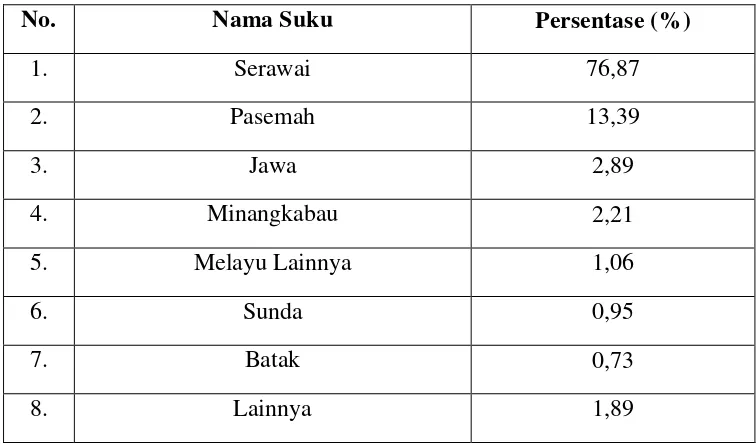 Tabel 4. Suku di Kabupaten Bengkulu Selatan 
