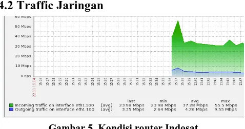 Gambar 5. Kondisi router Indosat 