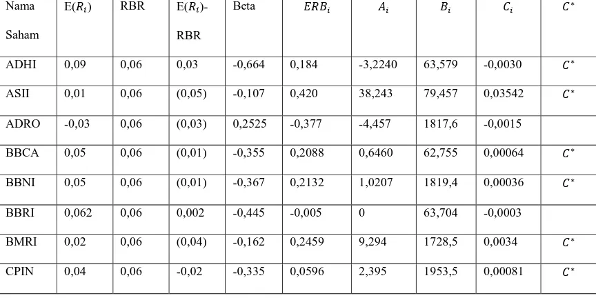 Tabel 4.2 Peringkat saham berdasarkan off rate Periode Februari 2013 dengan IDX30 sebagai proksi excess return to beta dan pentuan cut return pasar – Juli 2016  