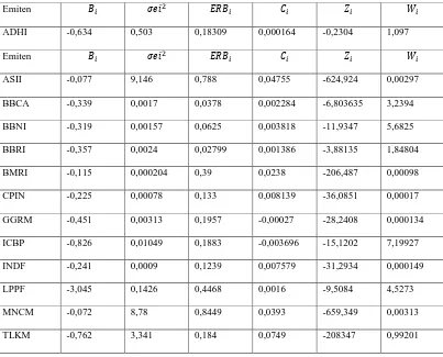Tabel 4.3 Proporsi Dana Setiap Saham Dalam Portofolio Optimal IHSG 