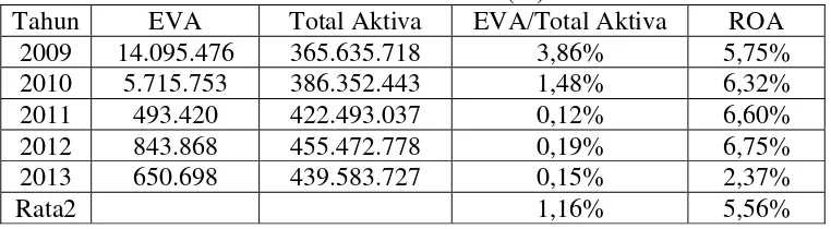 Tabel Hubungan ROA dengan EVA pada PT. Mustika Ratu tbk  Tahun 2009-2013 (%) 