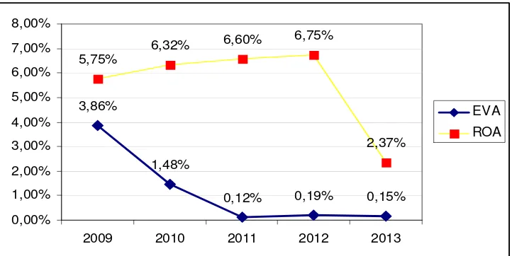 Tabel Perbandingan ROA dengan EVA PT. Mustika Ratu tbk  Tahun 2009-2013 (%) 
