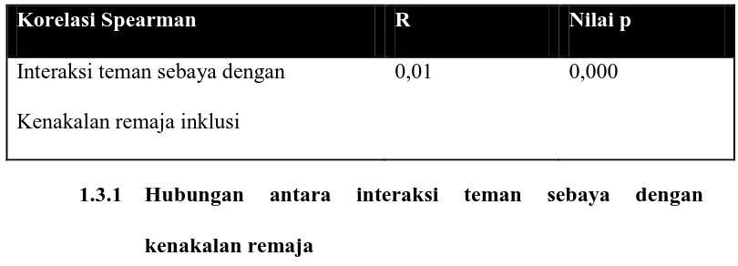 Tabel 7. Hasil uji statistik spearman correlation hubungan antara Interaksi 