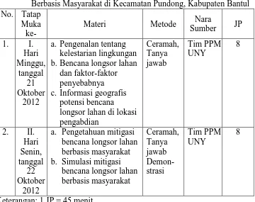Tabel 1.  Materi Pelatihan dan Simulasi Mitigasi Bencana Longsor Lahan Berbasis Masyarakat di Kecamatan Pundong, Kabupaten Bantul 