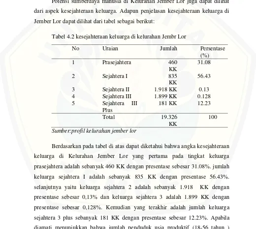 Tabel 4.1 jumlah penduduk  kelurahan jembr lor 