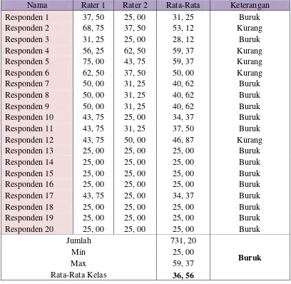 Tabel 01. Hasil Tes Penilaian Kemampuan Membaca Notasi Balok 