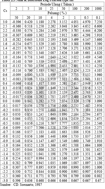 Tabel 2.3 Nilai K Distribusi Log Pearson type III 