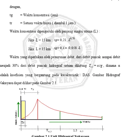 Gambar 2.1 Unit Hidrograf Nakayasu 