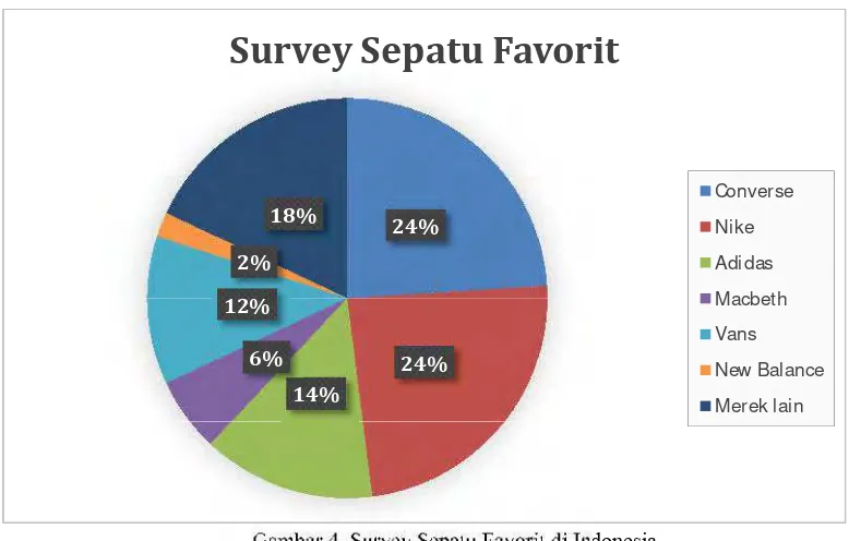 Gambar 4. Survey Sepatu Favorit di Indonesia