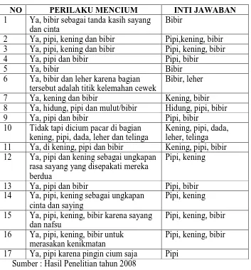 Tabel 4.27 : Perilaku Informan Mencium Pacar tahun 2008  