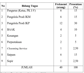 Tabel 4.1 Distribusi frekuensi karakteristik karyawan berdasarkan bidang tugas pada tahun 2008 