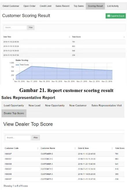 Gambar 21. Report customer scoring result 