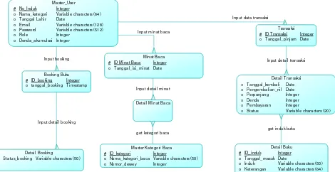 Gambar 2. Entity Relationship Diagram Sistem Informasi Perpustakaan SMP Kristen YBPK 1 Surabaya 