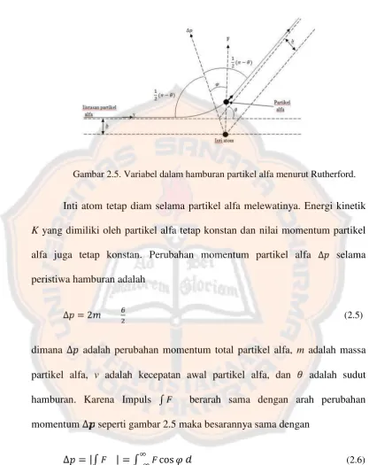 Gambar 2.5. Variabel dalam hamburan partikel alfa menurut Rutherford.