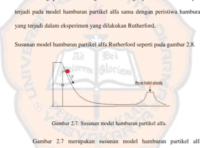 Gambar 2.7. Susunan model hamburan partikel alfa.