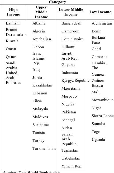 Tabel 1.1 Pendapatan Nasional Bruto (PNB)  negara-negara Islam anggota Organisasi 