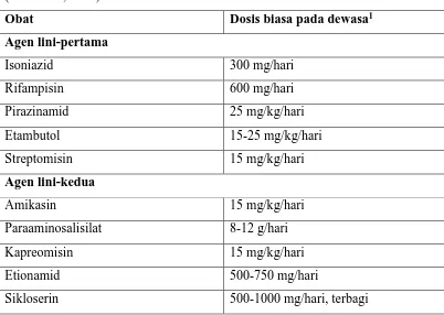 Tabel 2.2. Antimikroba yang digunakan dalam terapi tuberkulosis 