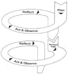 Gambar 1. Siklus PTK Model Kemmis dan McTaggart 