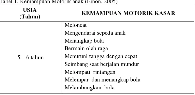 Tabel 1. Kemampuan Motorik anak (Einon, 2005) 
