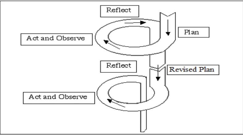 Gambar 2. Desain penelitian tindakan kelas model spiral Kemmis dan McTaggart (Fitri 