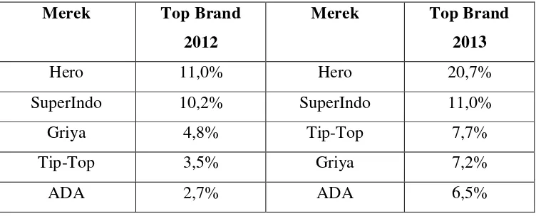 Tabel 1. Top Brand Indeks Supermarket melalui Top Brand Awards 
