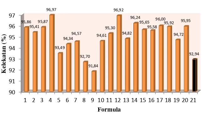 Gambar 10. Grafik kelekatan (%) aplikasi 20 formula dan formula exist 