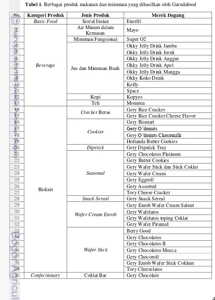 Tabel 1. Berbagai produk makanan dan minuman yang dihasilkan oleh Garudafood 