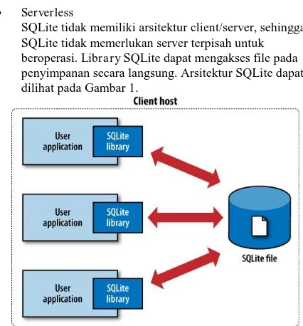 Gambar 1. Arsitektur SQLite yang bersifat  serverless  