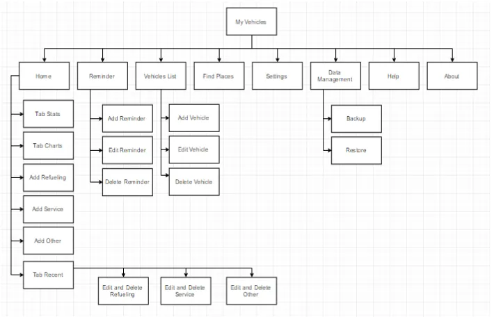 Gambar 2. Hierarki sistem aplikasi My Vehicles 
