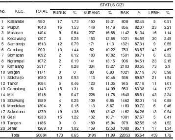 Tabel 1.1. Status gizi anak balita di Kabupaten Sragen tahun 2006 