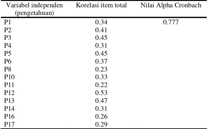 Tabel 4.1. Hasil analisis konsistensi internal kuesioner untuk pengetahuan. 