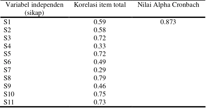 Tabel 4.2. Hasil analisis konsistensi internal kuesioner sikap. 