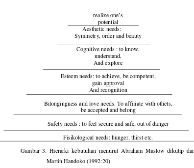 Gambar 3. Hierarki kebutuhan menurut Abraham Maslow dikutip dari 