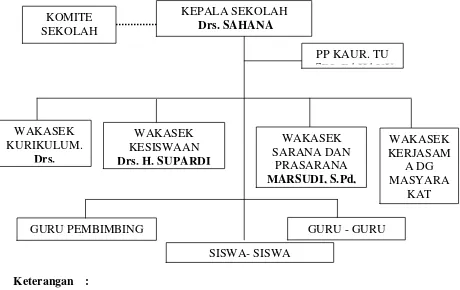 Gambar 5. Struktur Organisasi SMA Negeri 1 Karangdowo 