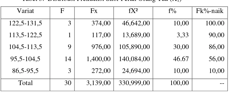 Tabel 3.  Distribusi Frekuensi Skor Peran Orang Tua (X1) 