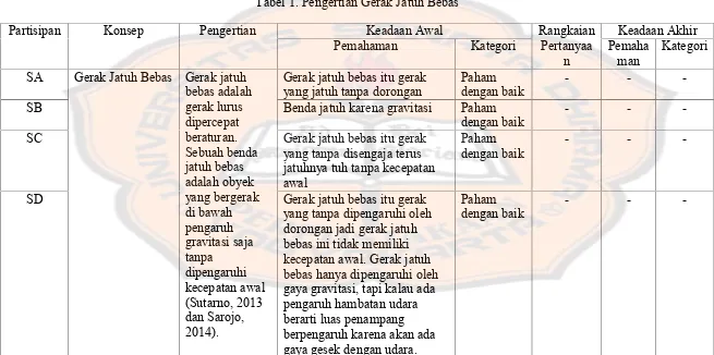 Tabel 1. Pengertian Gerak Jatuh Bebas