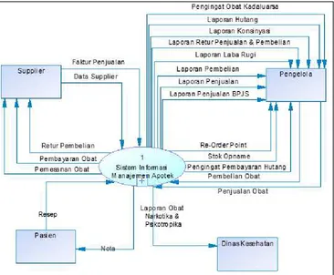 Gambar 1. Context Diagram    