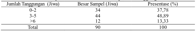 Tabel 4. Distribusi sampel konsumen berdasarkan jumlah tanggungan Jumlah Tanggungan (Jiwa) Besar Sampel (Jiwa) Presentase (%) 