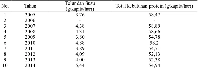 Tabel 3. Data Konsumsi Telur dan Susu (g) /Kapita/hari untuk wilayah perkotaan. Telur dan Susu 
