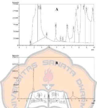 Gambar 8. Kromatogram  dengan fase diam C18, fase gerak asetonitril:air (10:90), laju alir clean-up