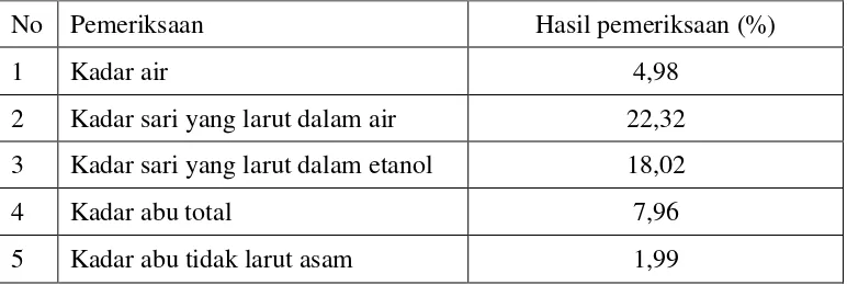 Tabel 4.1 Hasil pemeriksaan karakterisasi serbuk simplisia daun nipah 