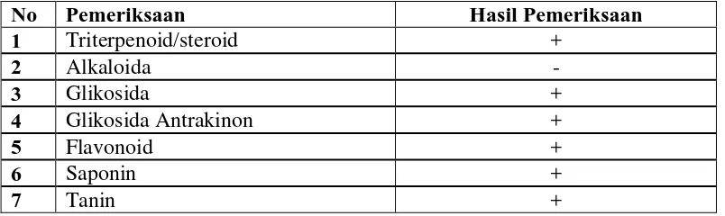 Tabel 4.2 Hasil skrining fitokimia serbuk simplisia daun nipah 