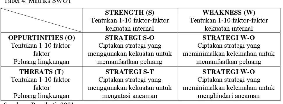 Tabel 4. Matriks SWOT  