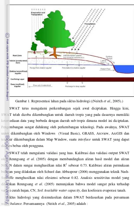 Gambar 1. Representasi lahan pada siklus hidrologi ((Neitch et al., 2005).) 