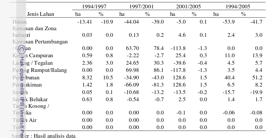 Tabel 9. Perubahan penggunaan lahan dari tahun 1994 sampai 2005 