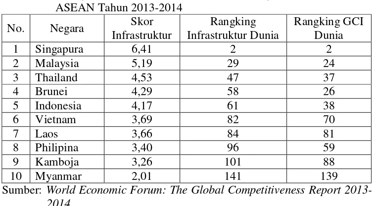 Tabel 1. Peringkat Infrastruktur dan Index Daya Saing (GCI) Indonesia VS 