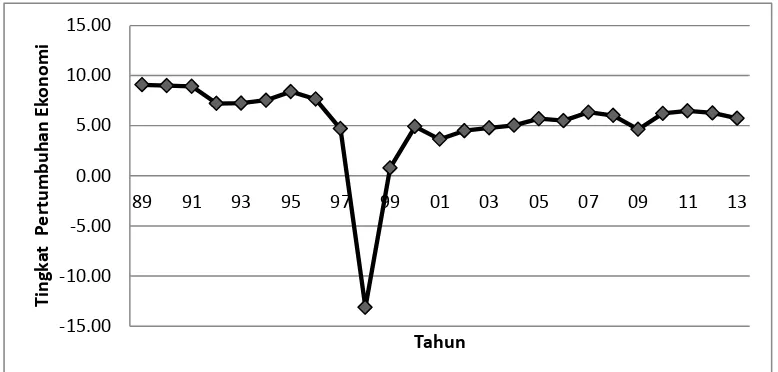 Gambar 1. Grafik laju Pertumbuhan Ekonomi Indonesia tahun 1984-2013 